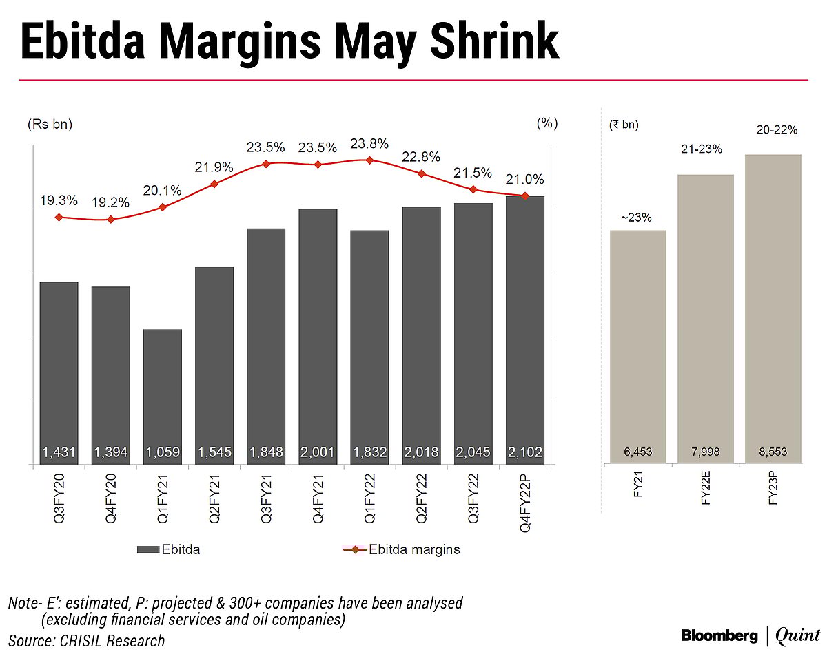 India Inc.'s Margins Shrank For Third Straight Quarter In Q4, Says Crisil