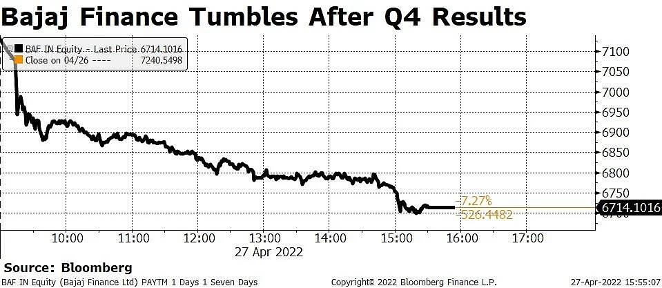 Bajaj Finance Shares Fall Even As Analysts Retain 'Buy' Call After Q4