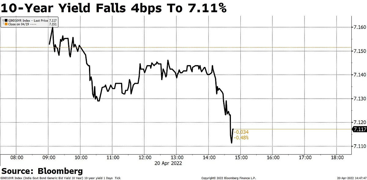 Rupee Gains; 10-Year Yield Sheds 5bps To 7.11%
