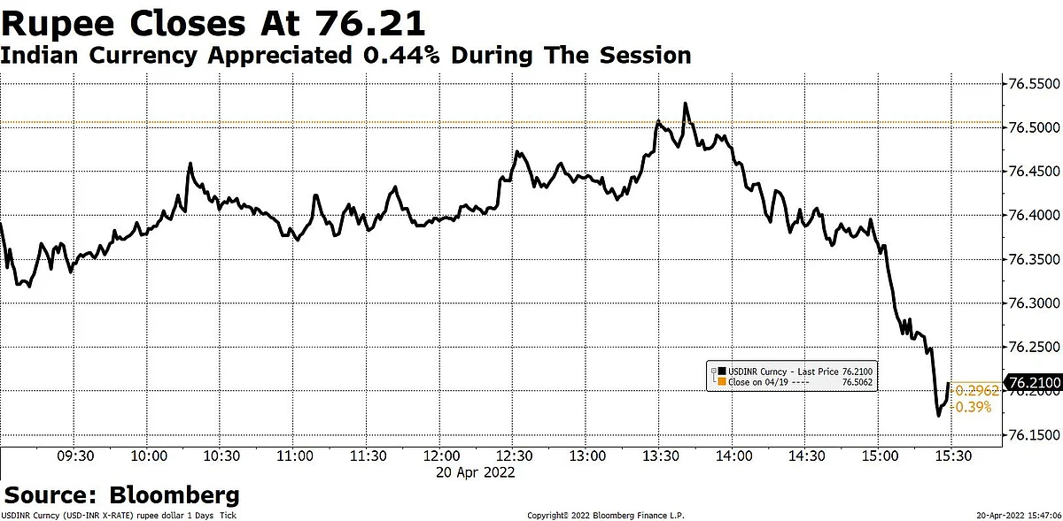 Rupee Gains; 10-Year Yield Sheds 5bps To 7.11%
