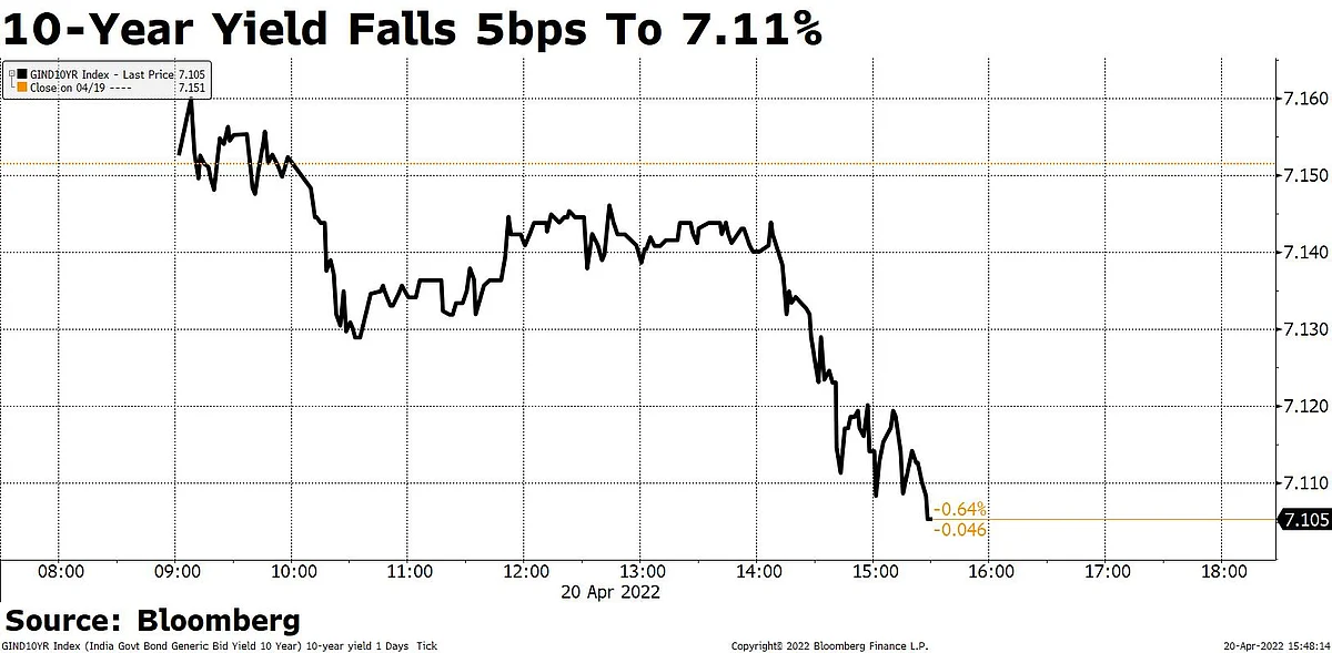 Rupee Gains; 10-Year Yield Sheds 5bps To 7.11%
