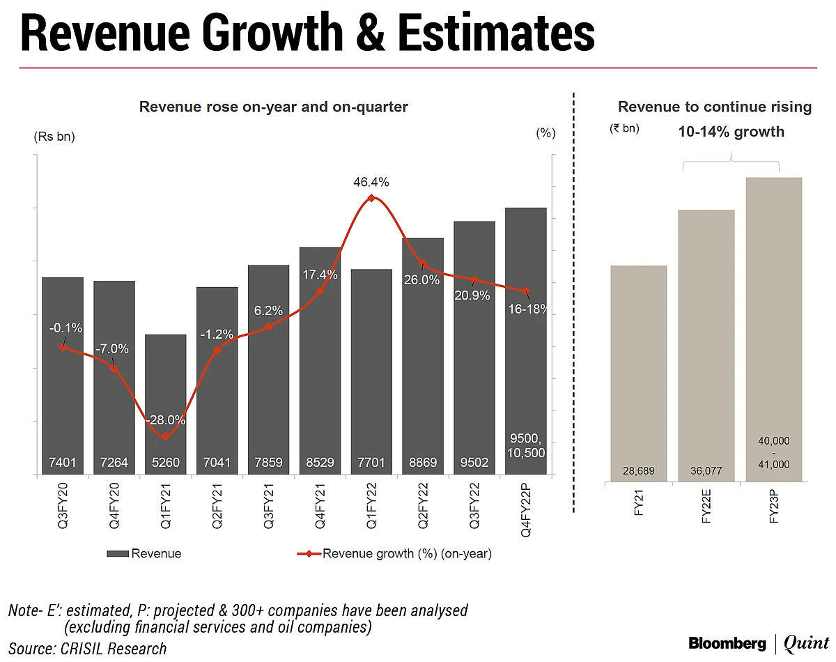 India Inc.'s Margins Shrank For Third Straight Quarter In Q4, Says Crisil