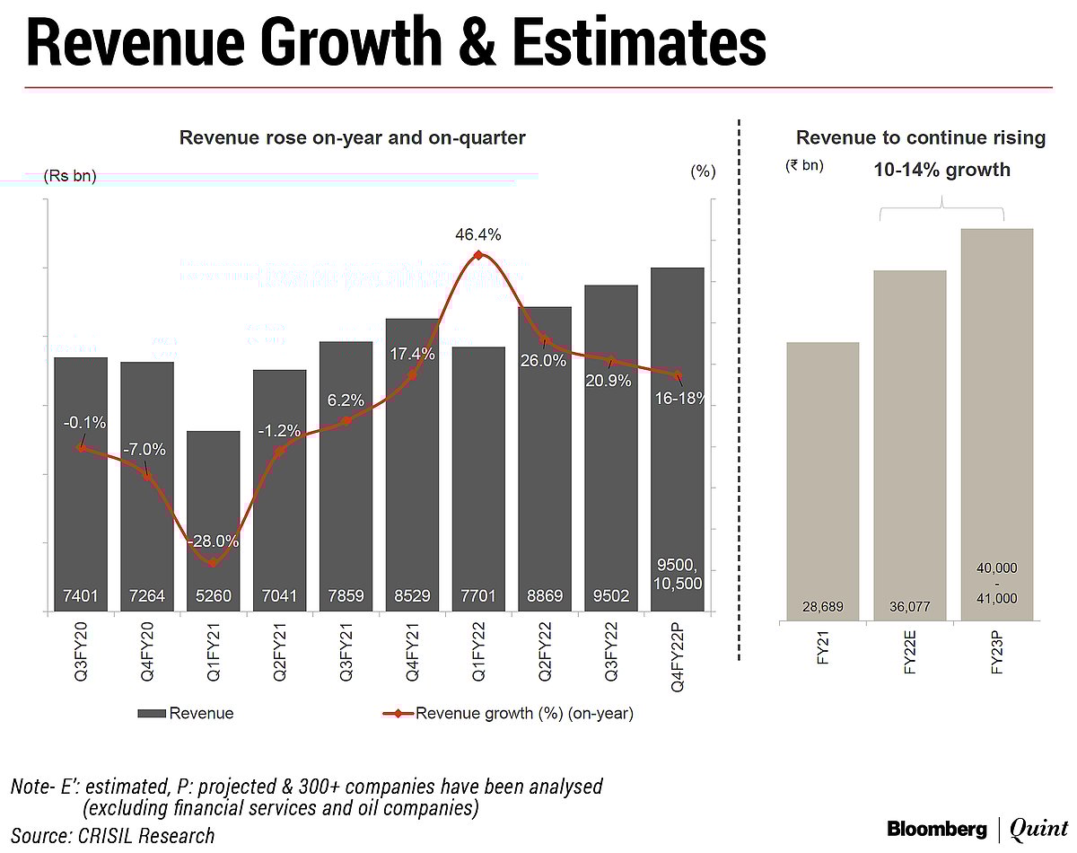 India Inc.'s Margins Shrank For Third Straight Quarter In Q4, Says Crisil