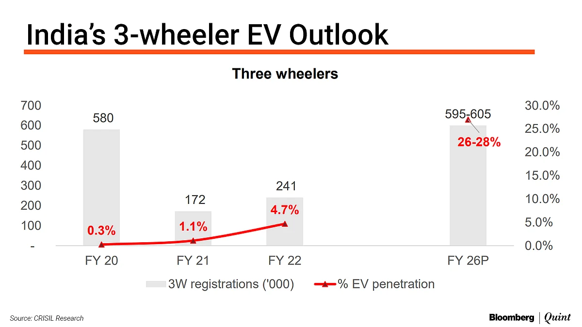 India’s EV Drive Offers Rs 3 Lakh Crore Opportunity, Says Crisil
