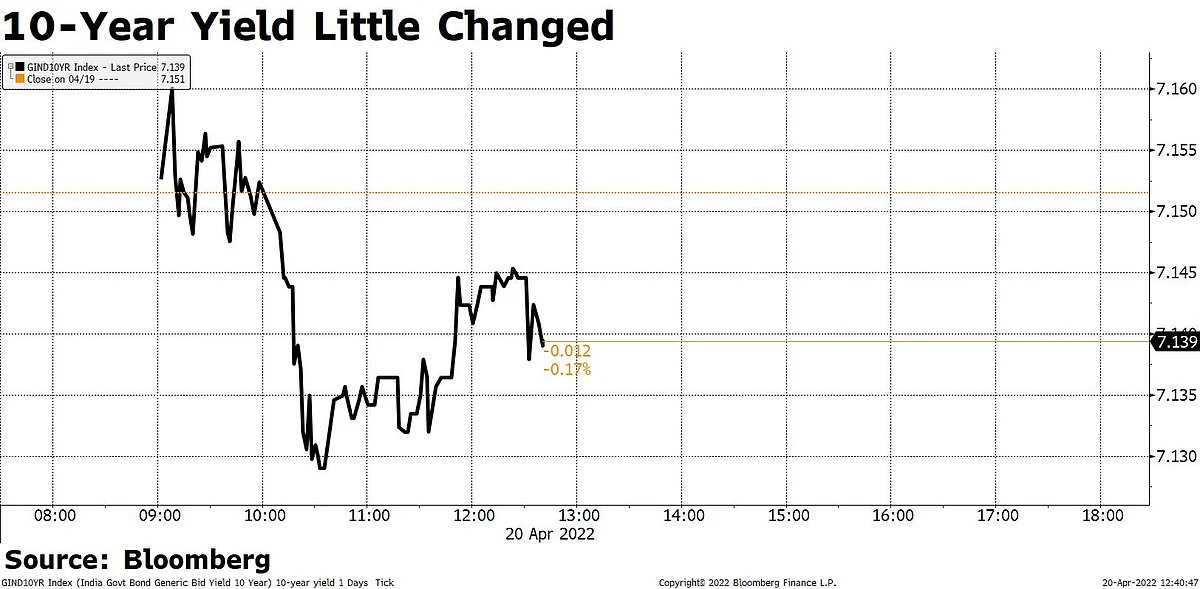 Rupee Gains; 10-Year Yield Sheds 5bps To 7.11%