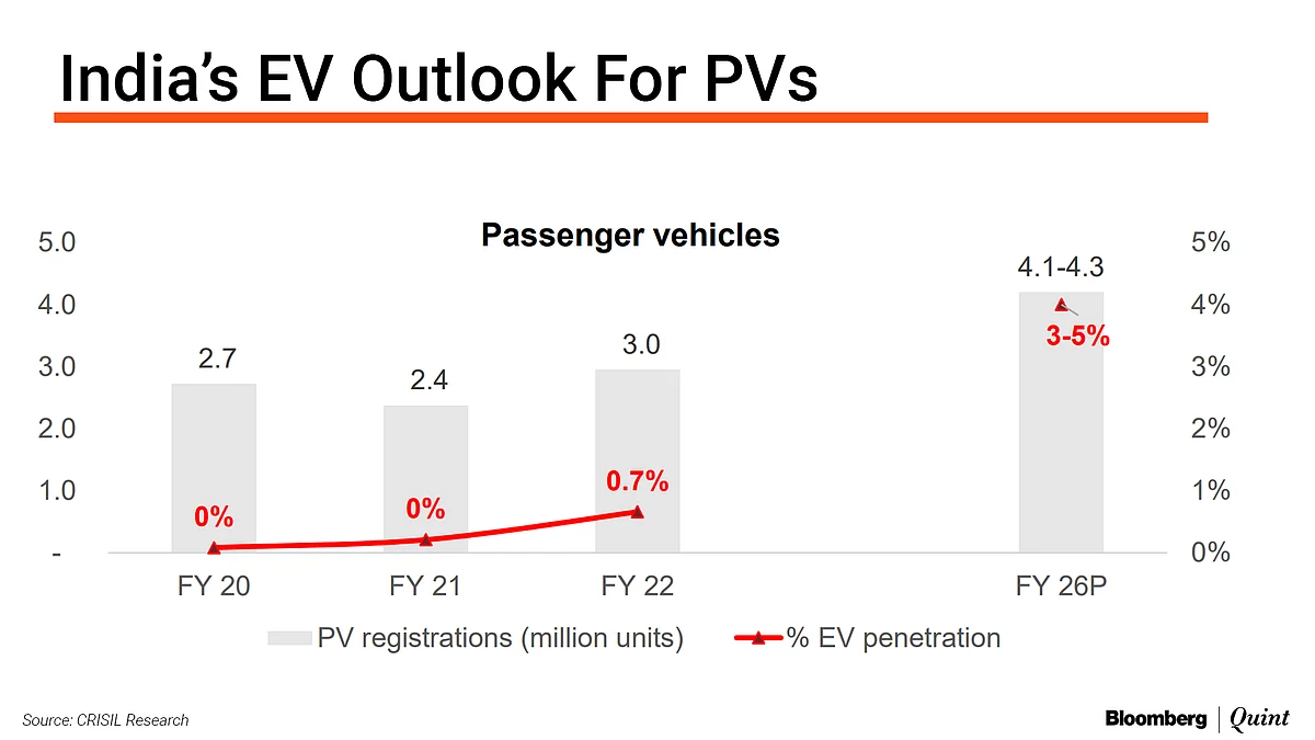 India’s EV Drive Offers Rs 3 Lakh Crore Opportunity, Says Crisil
