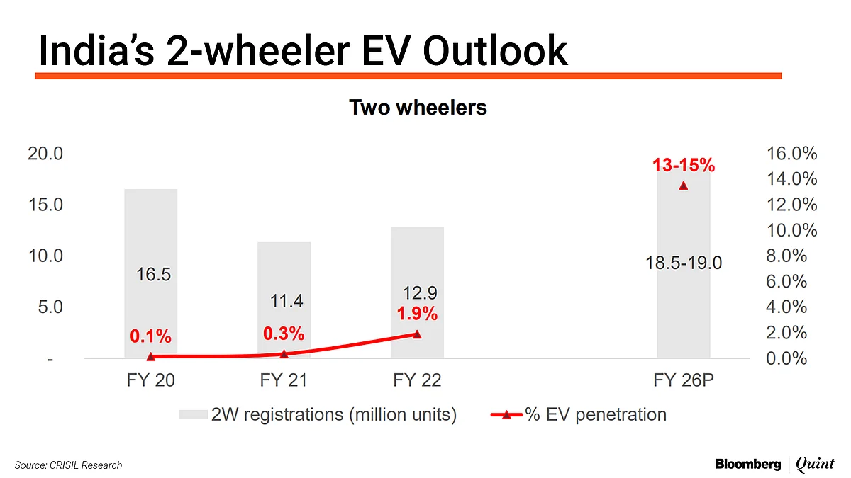 India’s EV Drive Offers Rs 3 Lakh Crore Opportunity, Says Crisil