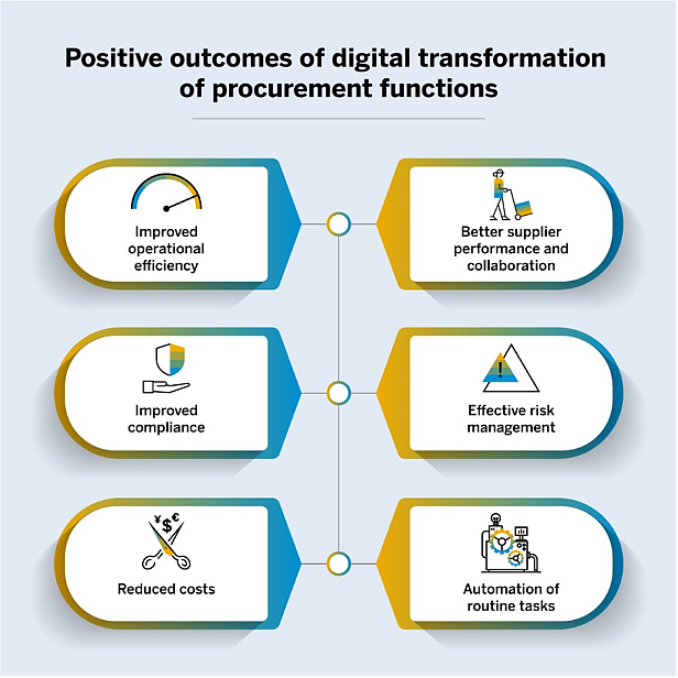 Turning Procurement Challenges Into Opportunities Through Digital Transformation