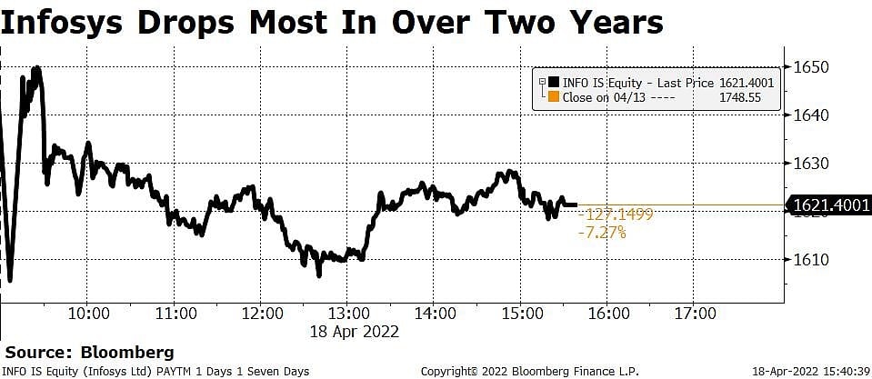 Infosys Q4 Review: Shares Fall Most In Over Two Years As Analysts Cut Margin Estimates