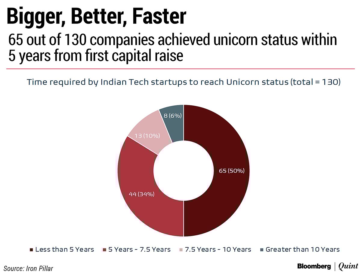 Startup Street: Sequoia On Poor Governance, Rapido’s Funding, Unicorn Lull And More