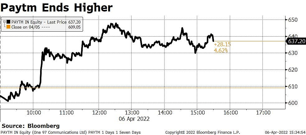 Paytm Expects To Break Even Operationally In Six Quarters; Shares Rise