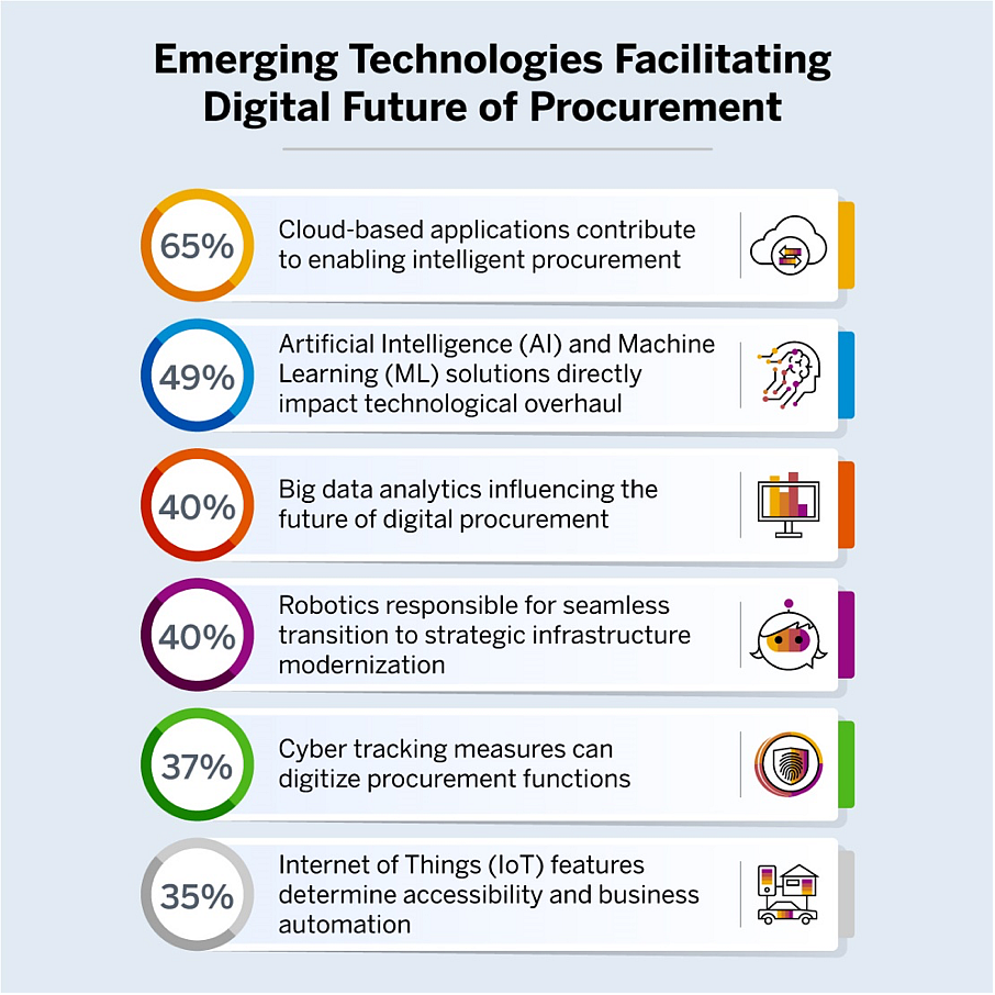 Turning Procurement Challenges Into Opportunities Through Digital Transformation