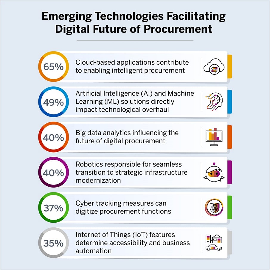 Turning Procurement Challenges Into Opportunities Through Digital Transformation
