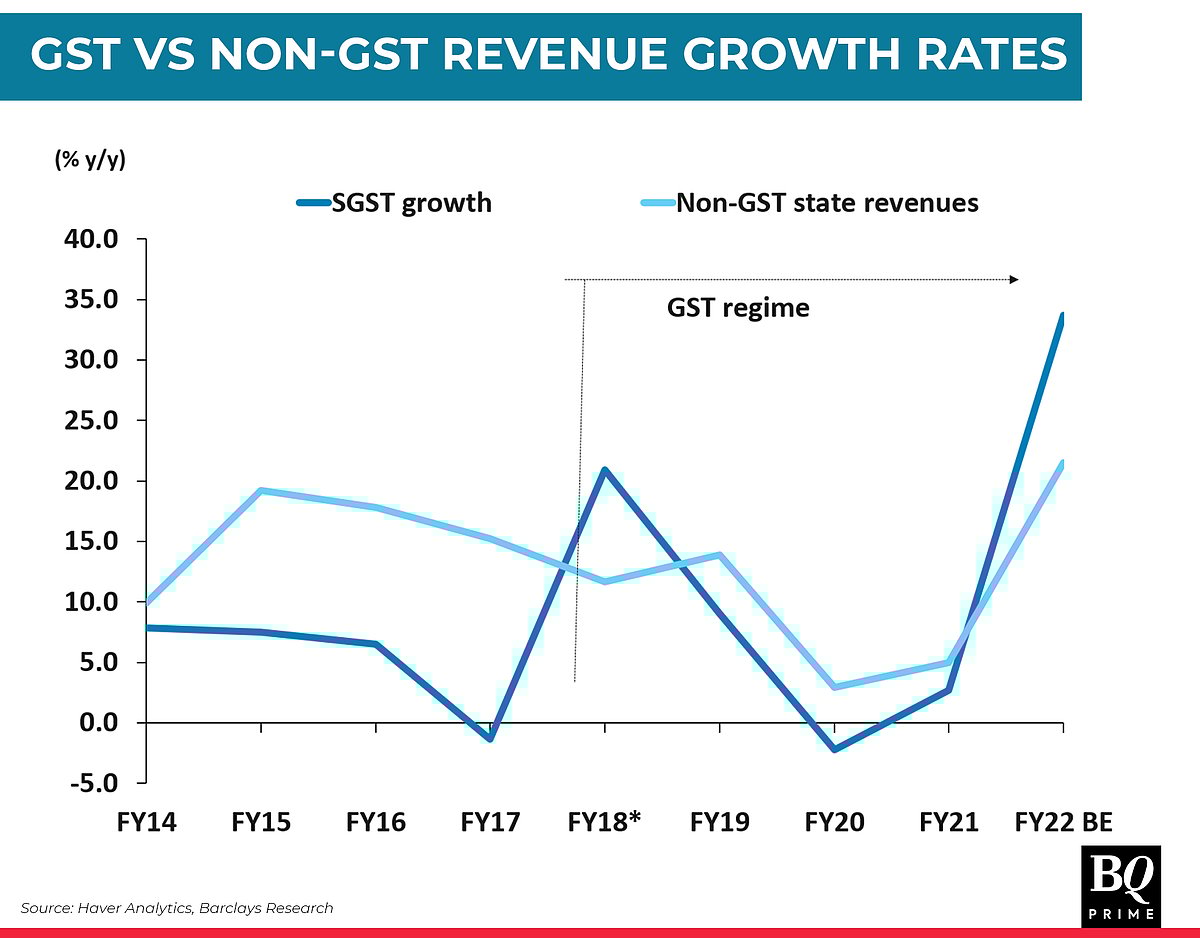 Getting GST To Fulfill Its Potential