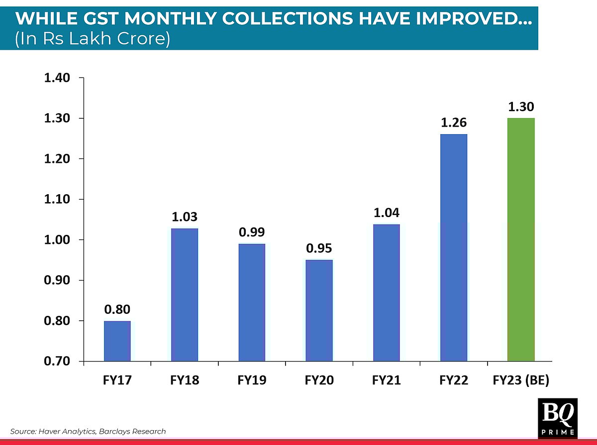 Getting GST To Fulfill Its Potential