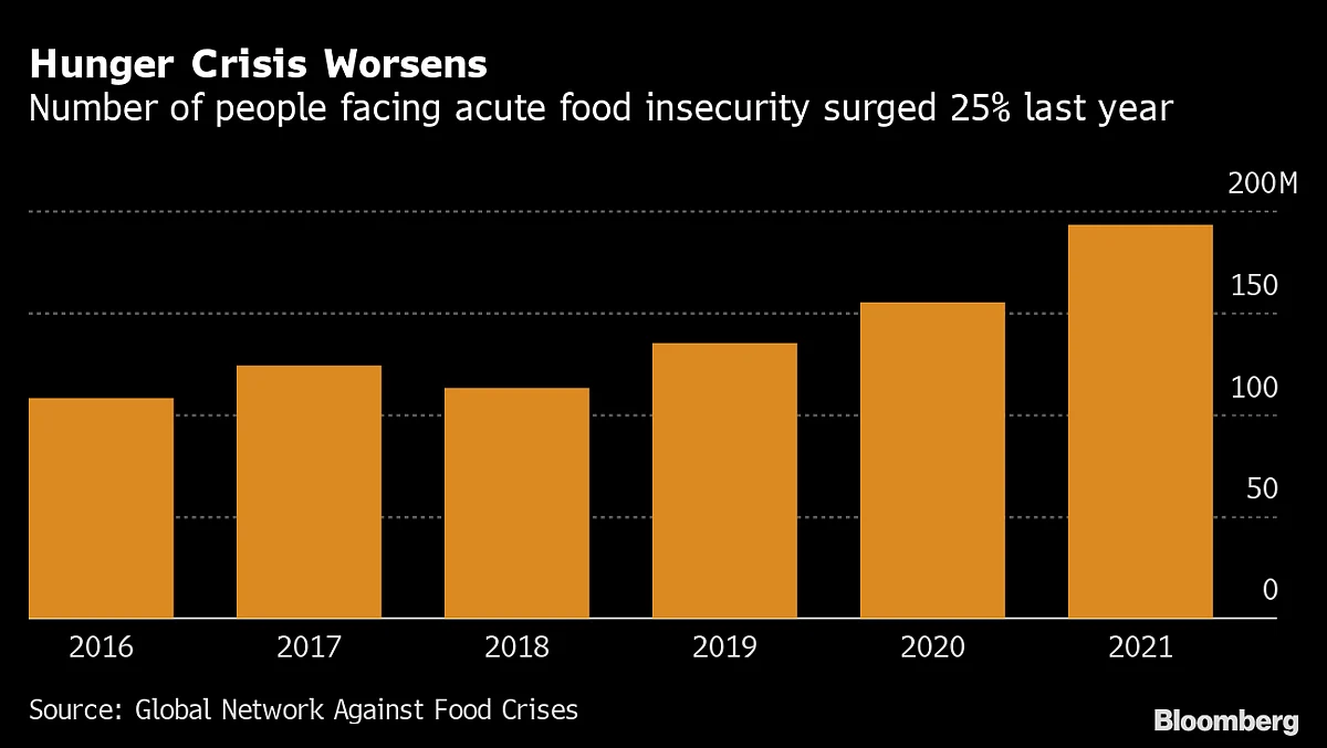 Food Prices Hold Near Record as Ukraine War Upends Trade