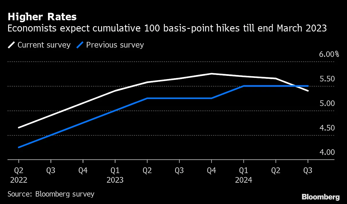 Economists See RBI Raising Repo Rate by 100 Basis Points by March