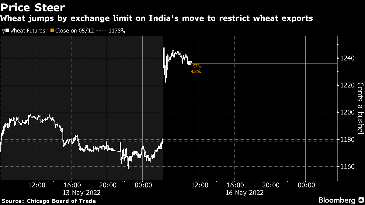 India Wheat Export Curb to Be Less Explosive Than Prices Suggest