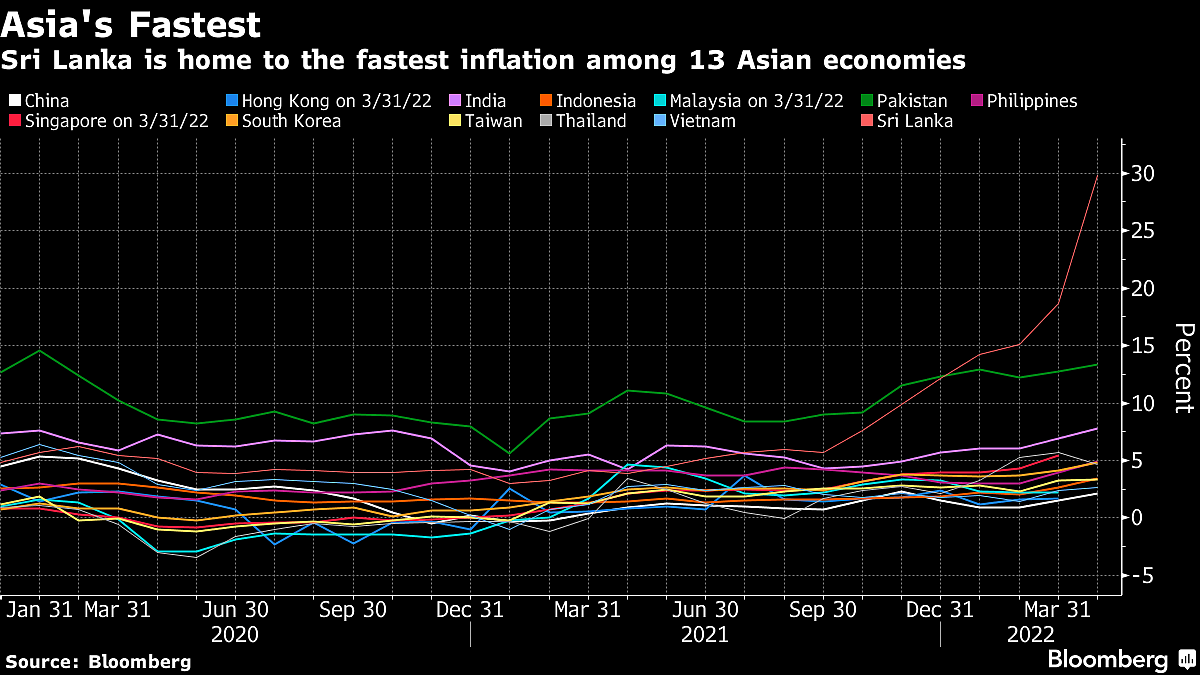 Sri Lanka Sees Inflation Touching 40% After Holding Rates