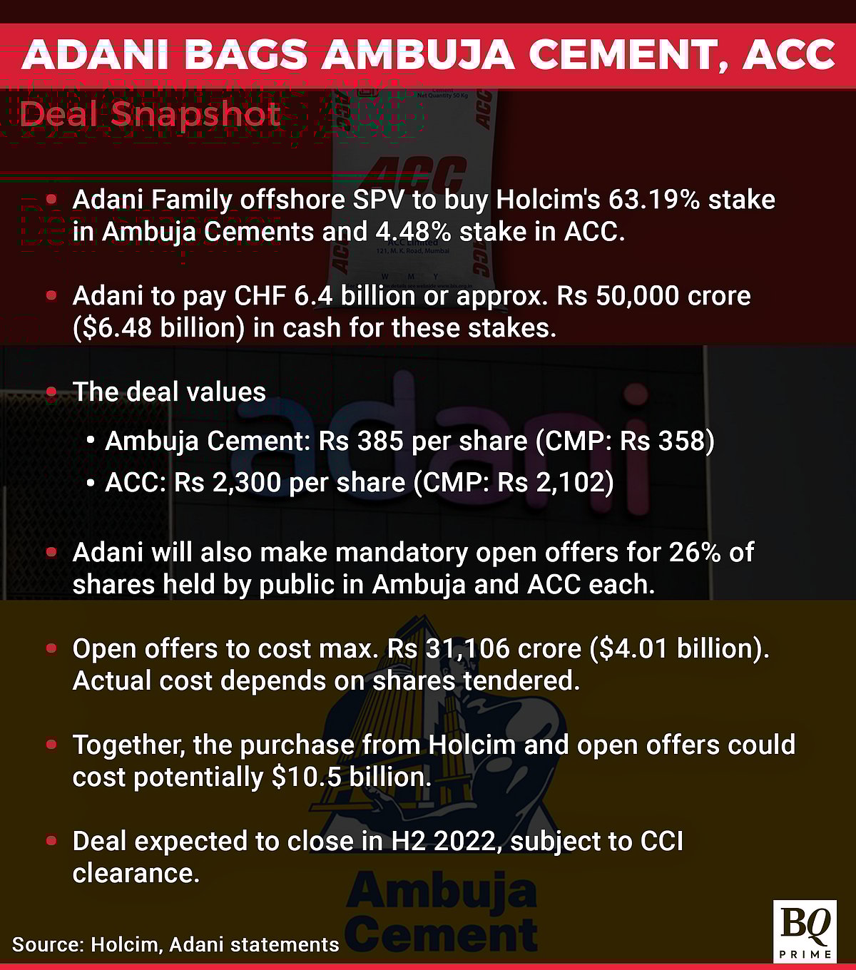 Adani Bags Ambuja Cements, ACC: Seven Things To Know