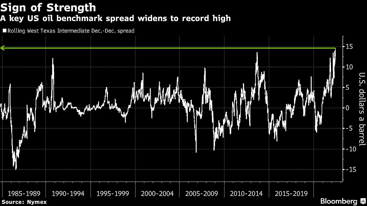 Oil Settles at Highest in 11 Weeks Amid Tight Global Market