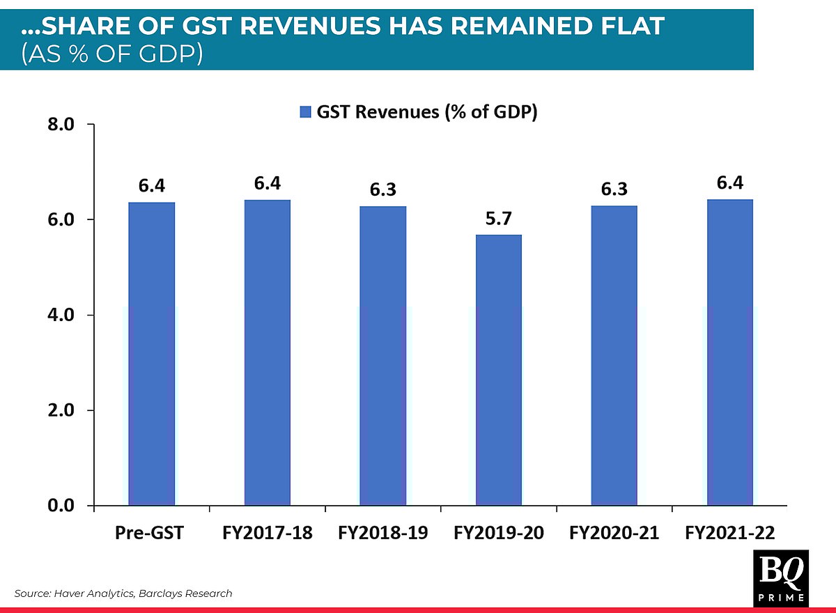 Getting GST To Fulfill Its Potential