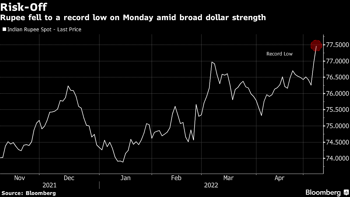 India RBI Seen Prudent in Spending Forex Reserves to Defend Rupee