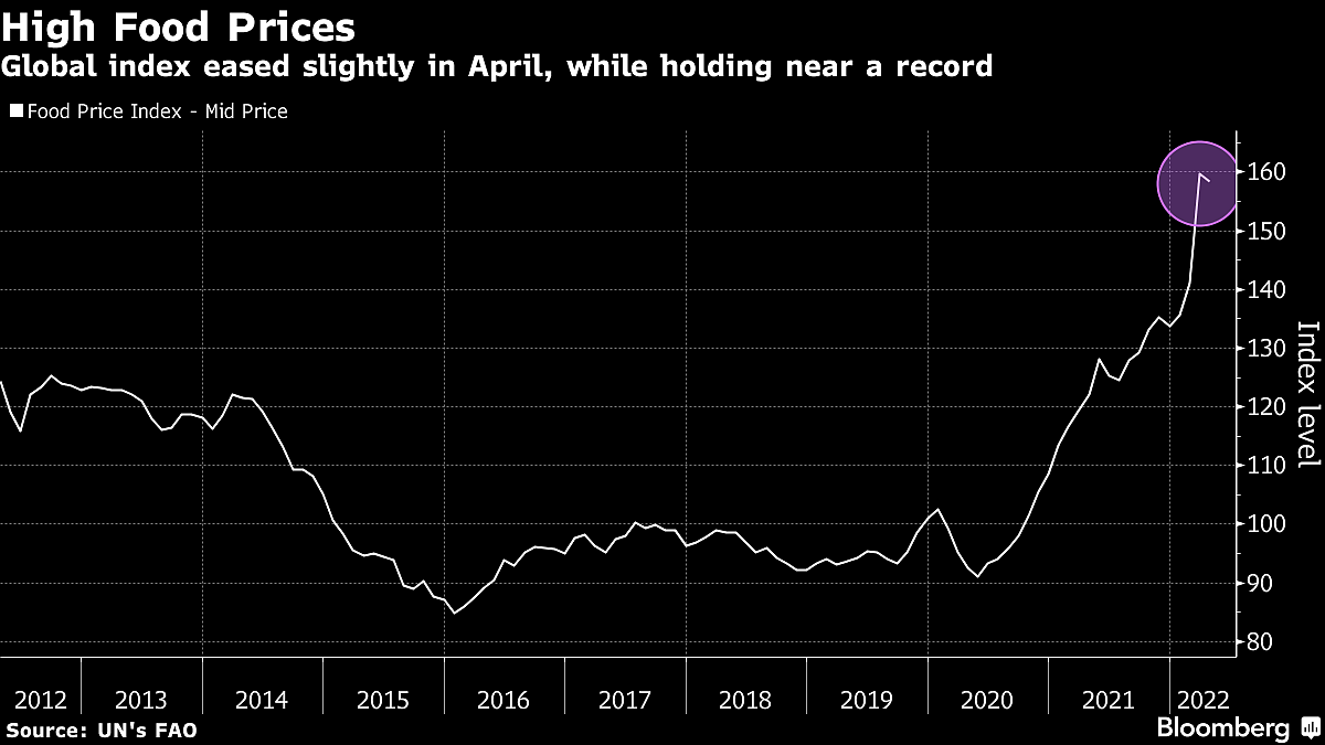 Food Prices Hold Near Record as Ukraine War Upends Trade
