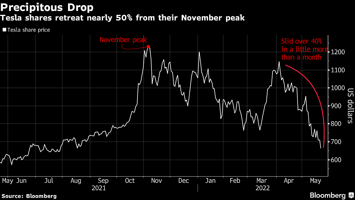 Tesla Weighs On S&P 500 As Twitter Waffling, China Hit Stock