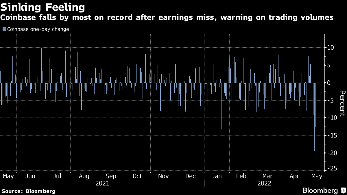 Coinbase Tumbles To Record Lows As Crypto Meltdown Deepens