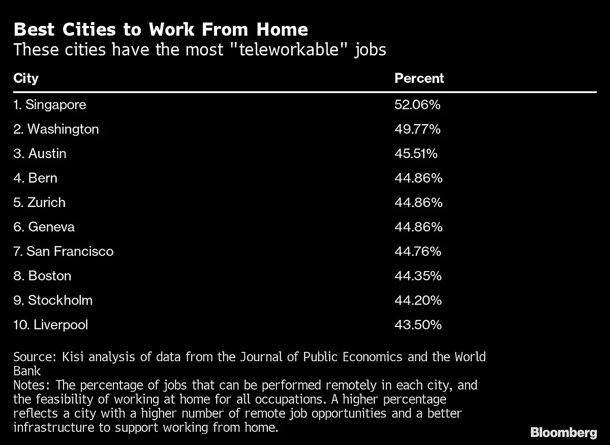 These Are the Best — and Worst — Cities for Work-Life Balance