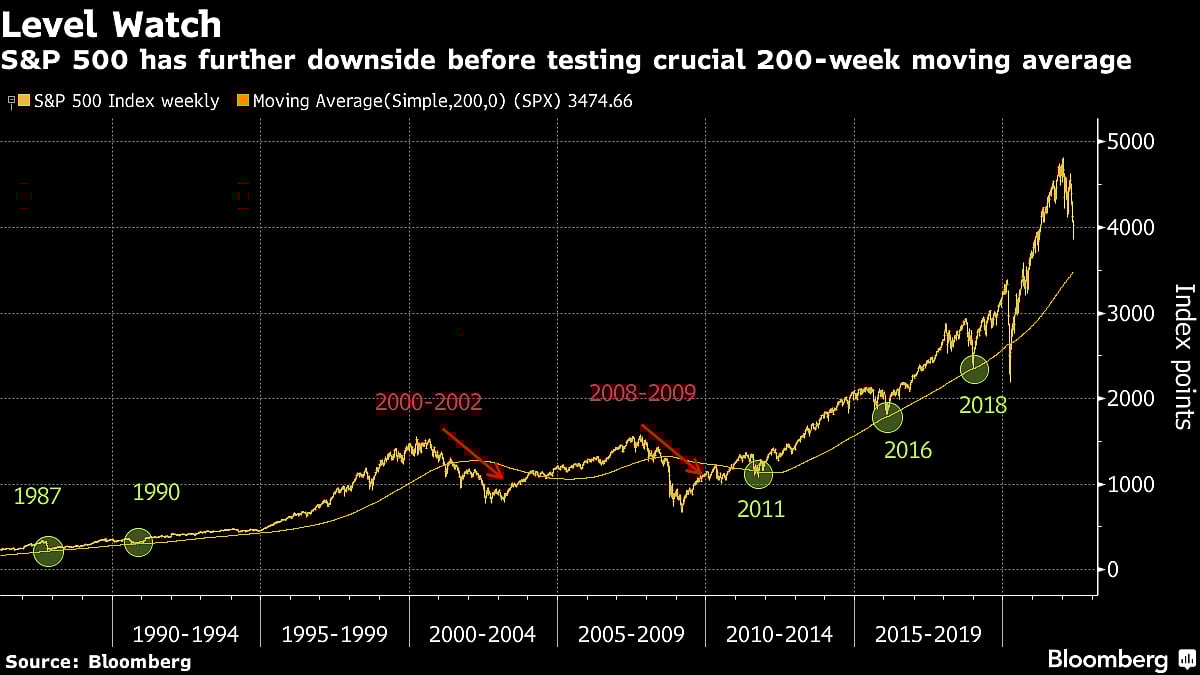 U.S. Stocks Extend Losses in Late Session Selloff: Markets Wrap