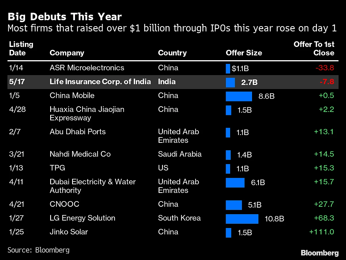 Aramco-Style Dividend Is What LIC Investors Seek Post Flop Debut