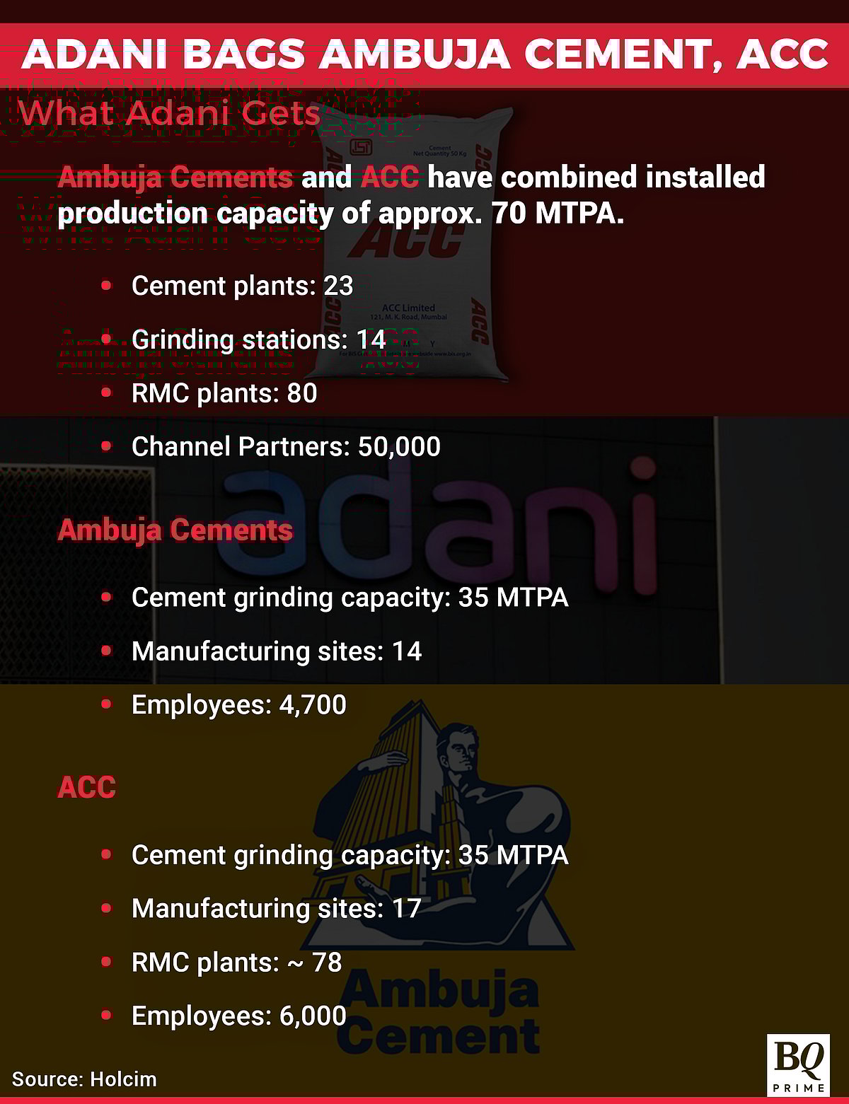 Adani Bags Ambuja Cements, ACC: Seven Things To Know