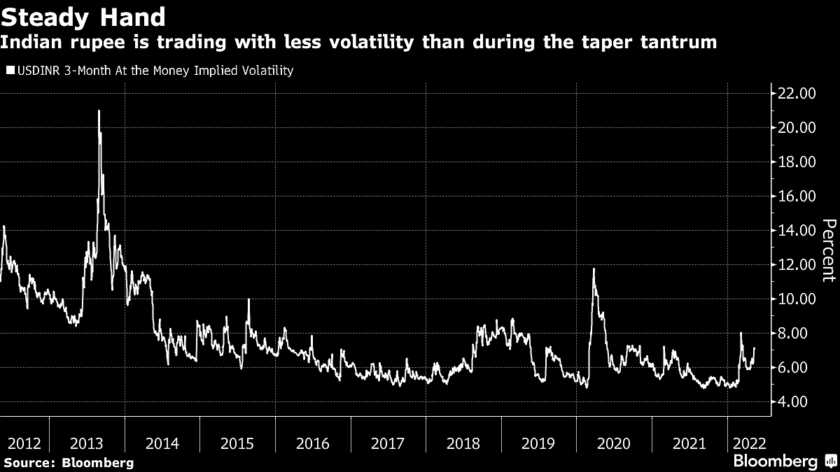 India RBI Seen Prudent in Spending Forex Reserves to Defend Rupee