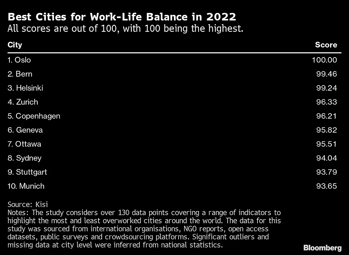These Are the Best — and Worst — Cities for Work-Life Balance