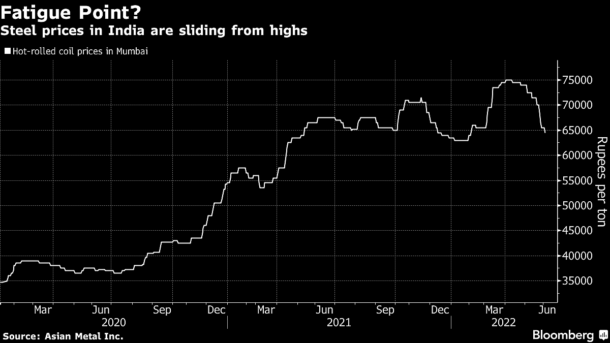 Steel Demand Growth in India Seen Resilient Against Inflation