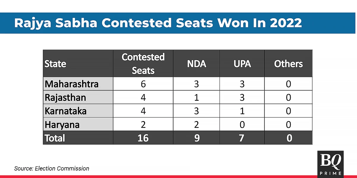 Rajya Sabha Elections: How BJP Pulled Off Surprise Wins