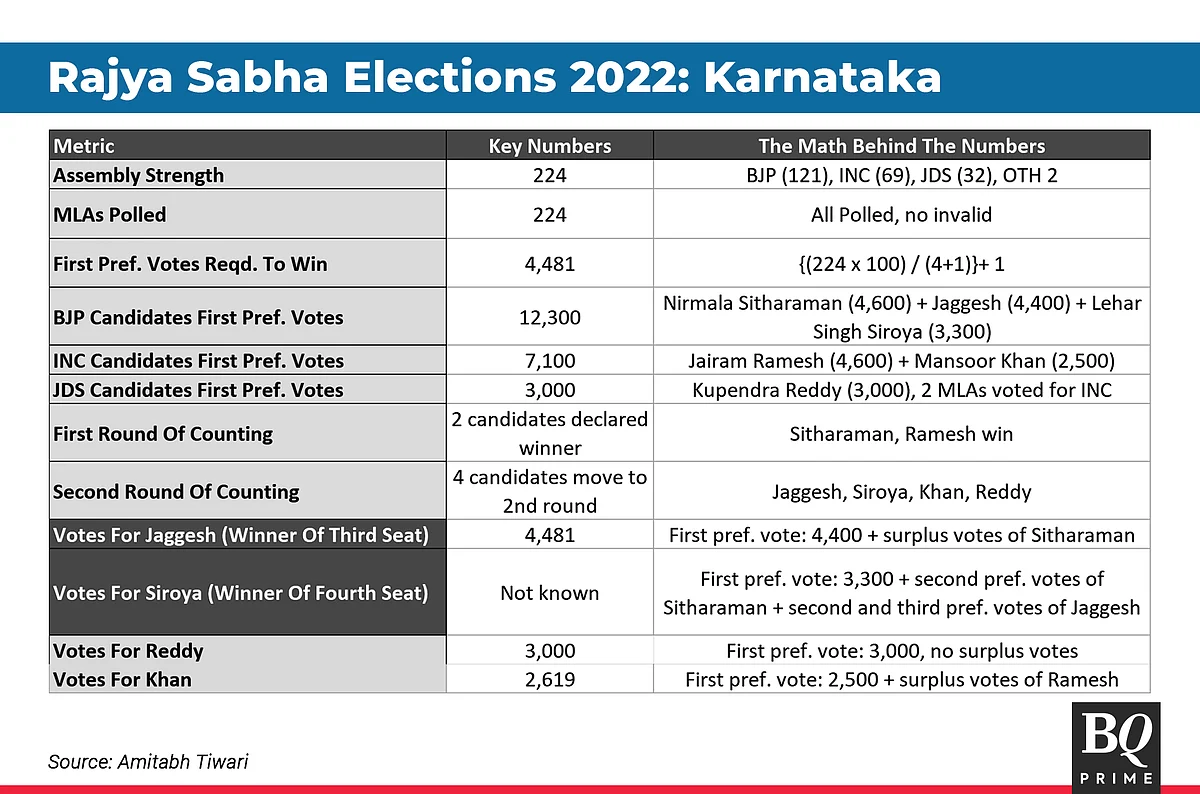 Rajya Sabha Elections: How BJP Pulled Off Surprise Wins