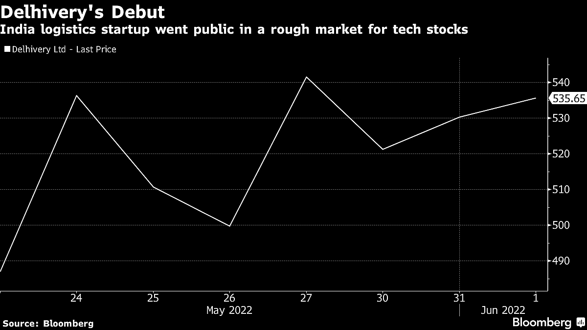 Delhivery CEO Navigates Market Meltdown in ‘Nerve-Wracking’ IPO