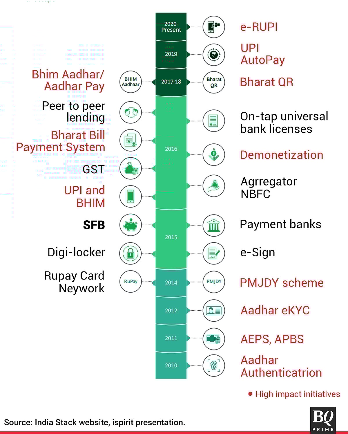India's Road To $10-Trillion Digital Payments Economy By 2026 — In Charts