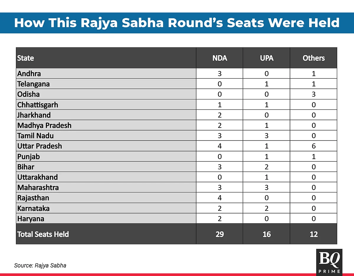 Rajya Sabha Elections: How BJP Pulled Off Surprise Wins