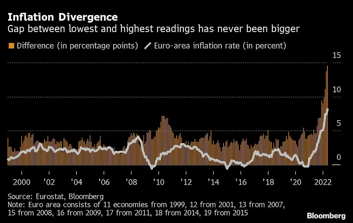 Charting The Global Economy: Inflation Hits A Record In Europe