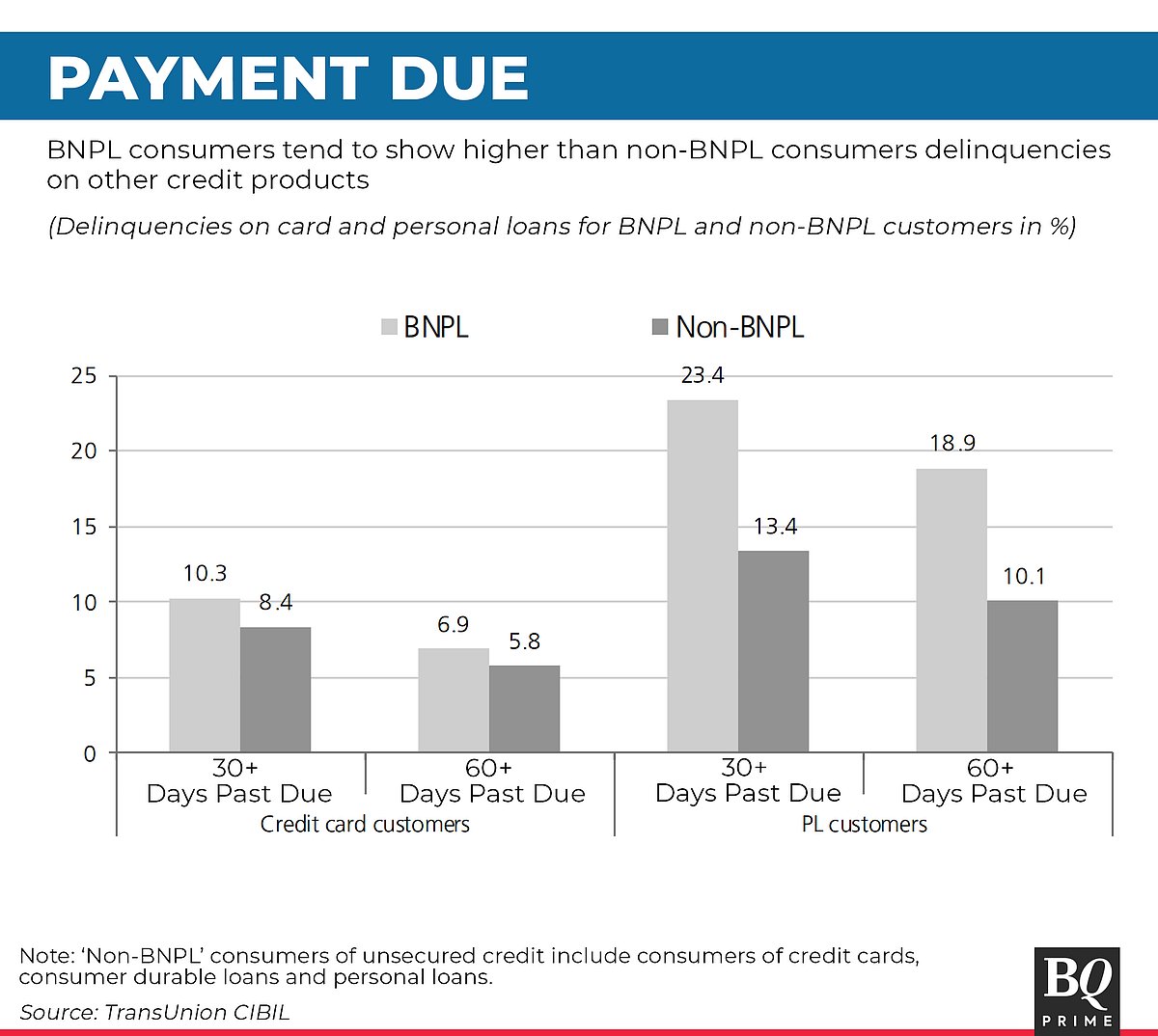 BNPL Less Focused On Credit Inclusion, Delinquency Rates Higher: Kotak Report