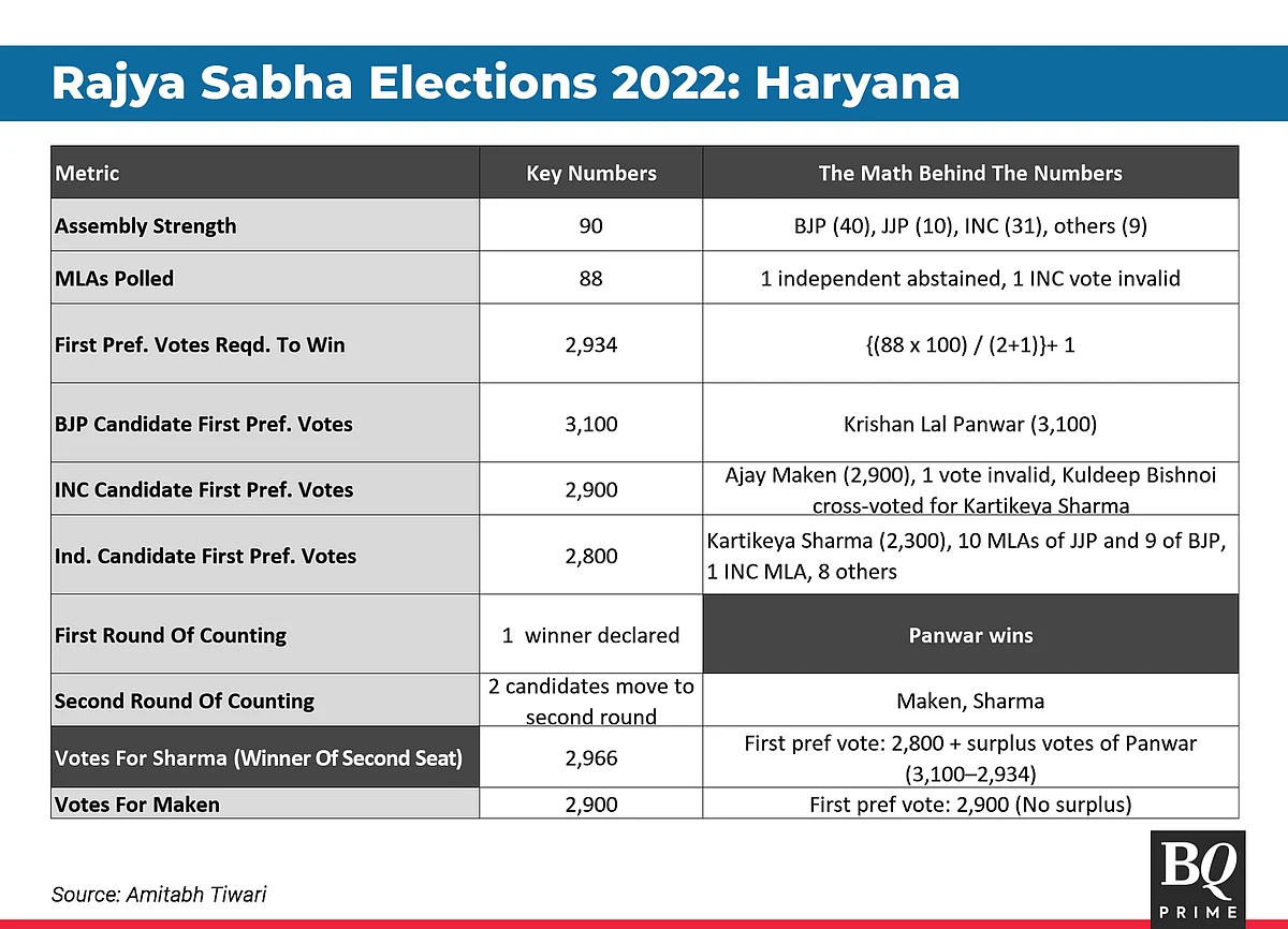 Rajya Sabha Elections: How BJP Pulled Off Surprise Wins