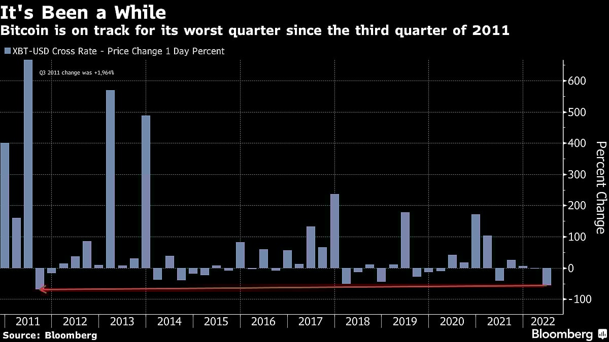 Bitcoin Set For Biggest Quarterly Drop In More Than A Decade