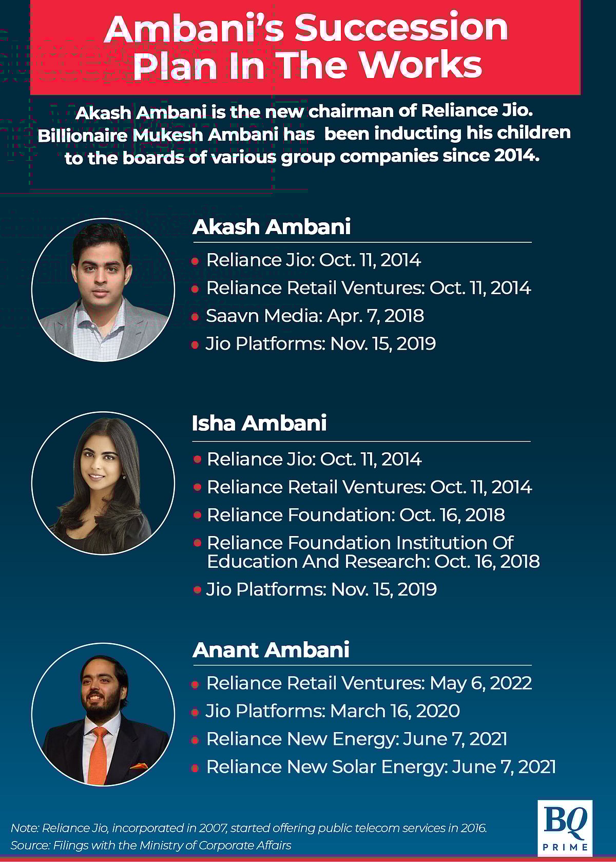 Mukesh Ambani Resigns From Reliance Jio, Son Akash Is New Chairman