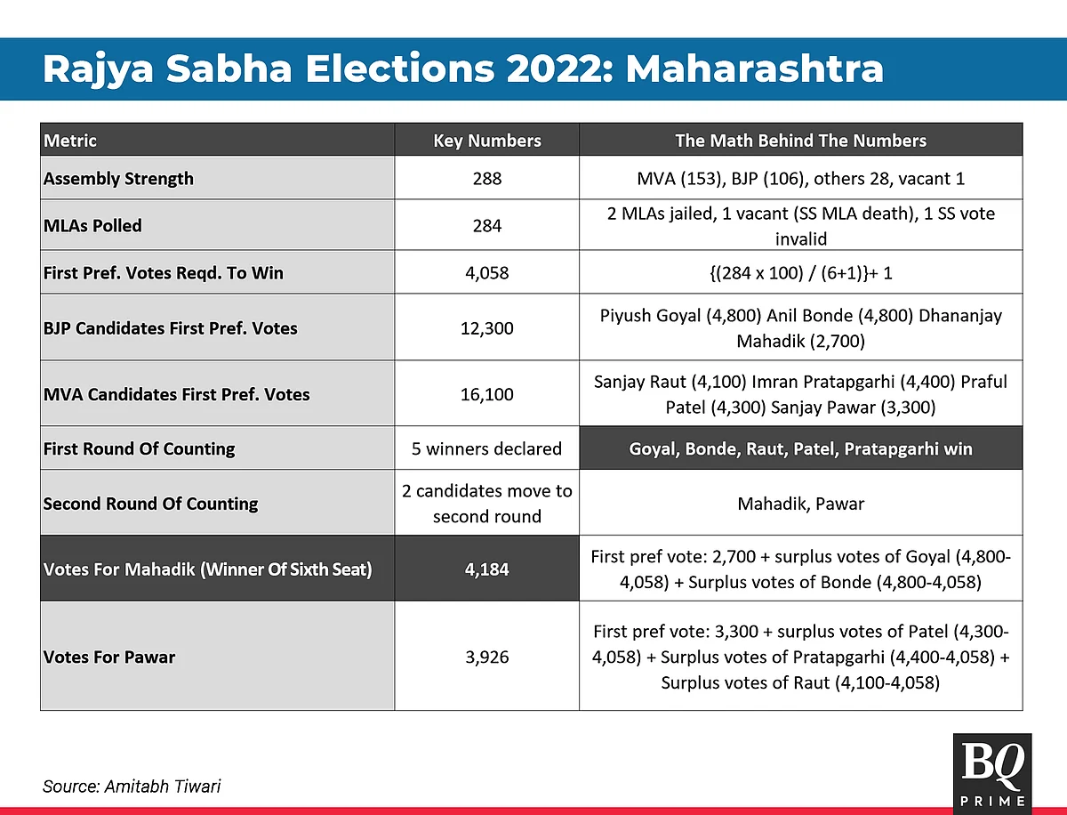 Rajya Sabha Elections: How BJP Pulled Off Surprise Wins