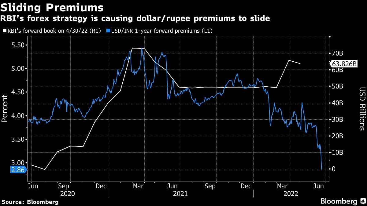 RBI Looks to Have Boosted Forwards Intervention in Rupee Fight