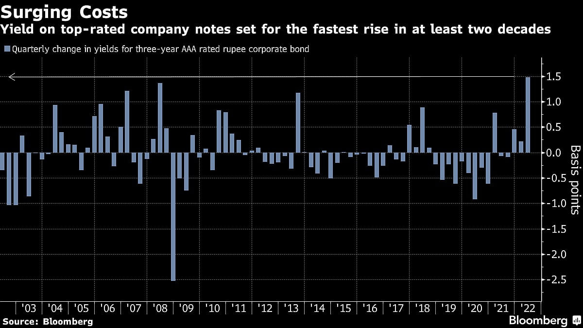 A Top India Lender Skips Call on Perpetual Bonds in Rare Move